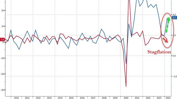 NextImg:Stagflation Shock: GDP Stuns With Lowest Print In 2 Years, Below Lowest Estimates, As PCE Comes In Red Hot