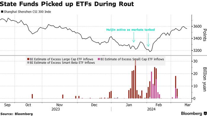 NextImg:China's Plunge Protection Team Bought $6.8 Billion In Stocks In The Second Half Of 2023