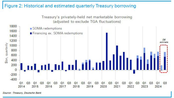 NextImg:Here's What The Treasury Will Announce In Its Borrowing Estimate At 3pm Today