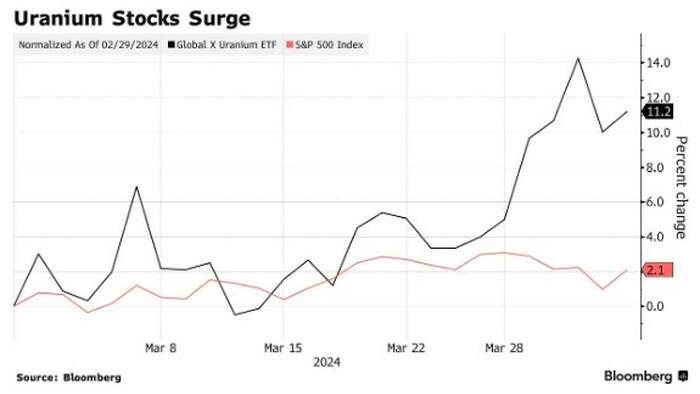 NextImg:Goldman Offers "Burst Of Bullish Coverage" On Soaring Uranium Stocks