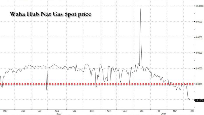 NextImg:Texas Nat Gas Prices Turn Negative As Drillers Chase Oil Sales