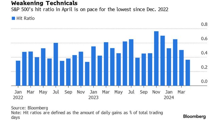 NextImg:"No Clear Trend What Happens Next": Stocks Are Displaying Bearish Features Last Seen In 2022