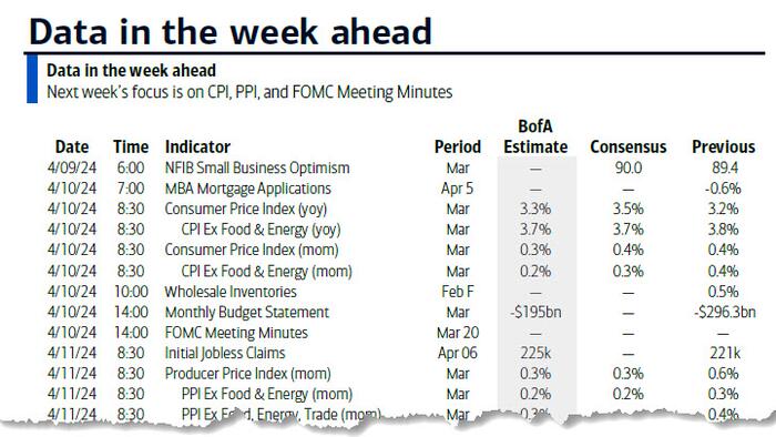 NextImg:Key Events This Week: CPI, FOMC Minutes, Q1 Earnings Kick Off And Fed Speakers Galore