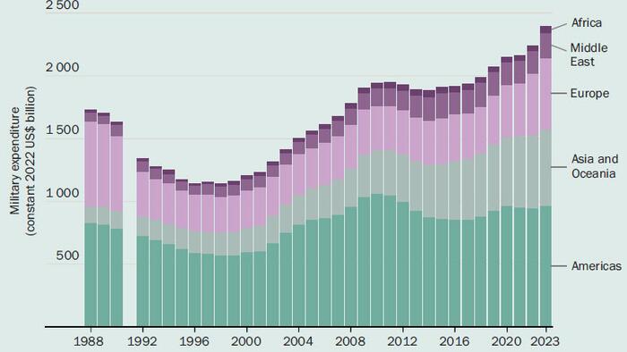 NextImg:Global Military Spending Hits All-Time High Of $2.4 Trillion
