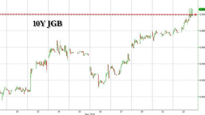 NextImg:Japanese 10Y Yield Rises Above 1% For The First Time Since 2013
