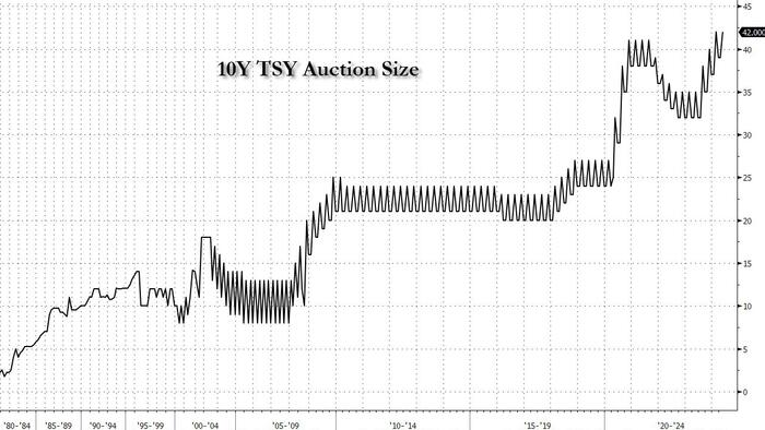NextImg:Record-Matching 10Y Auction Tails Despite Solid Demand