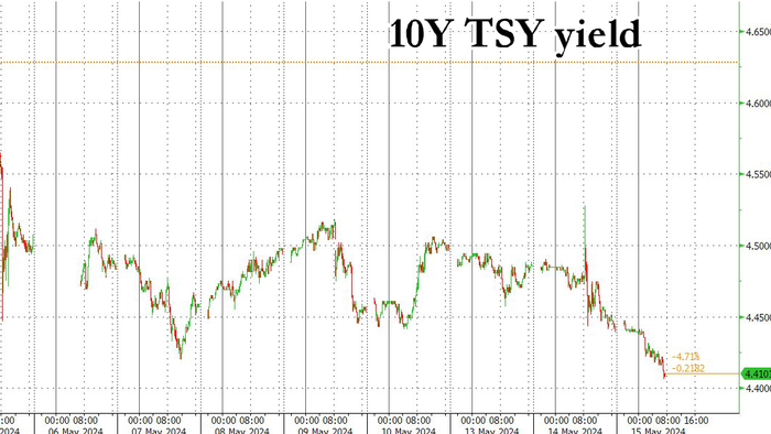 NextImg:Yields Tumble, Set For Bigger Plunge If CPI Comes In Cool