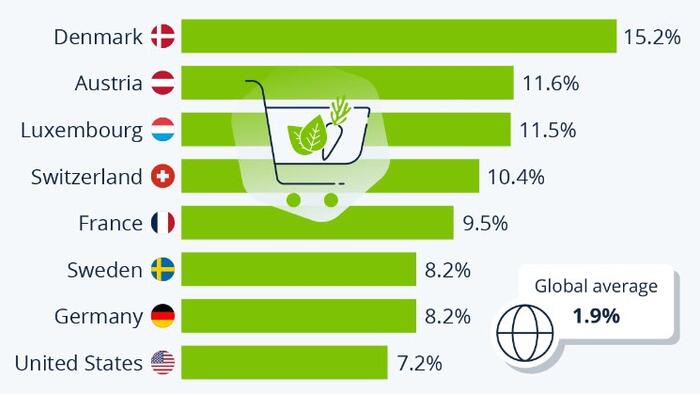 NextImg:The Countries Where The Most People Buy Organic