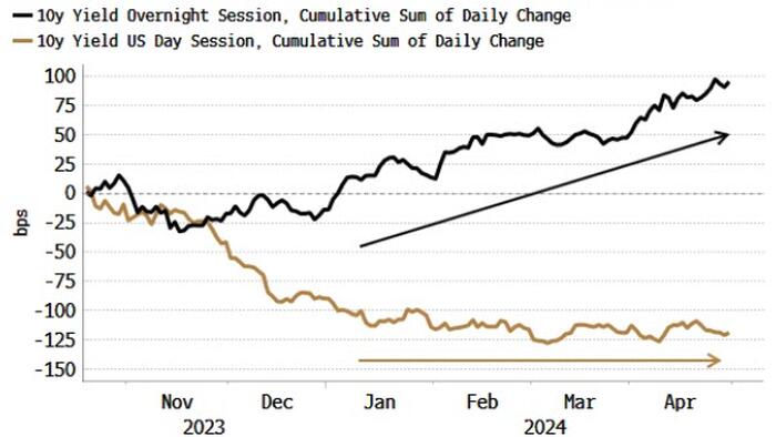 NextImg:US Traders Took Powell's Pivot More Seriously Than Foreigners