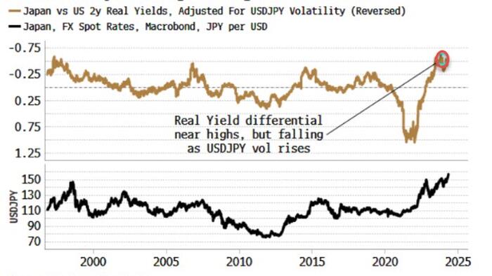 NextImg:Yen Carry Trade Ever More Exposed To Rising FX Volatility