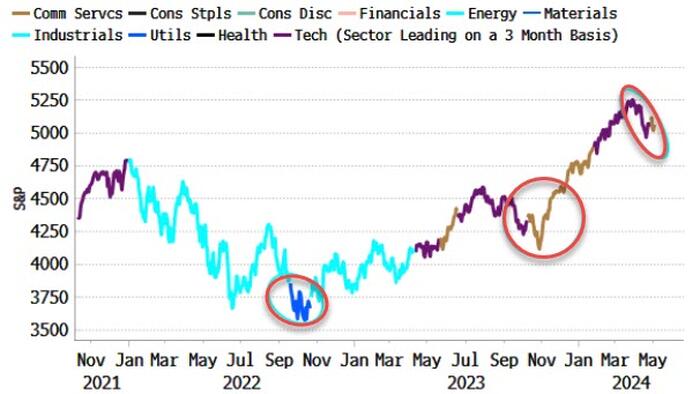 NextImg:Change Of S&P Leadership Suggests Bottom Is Near