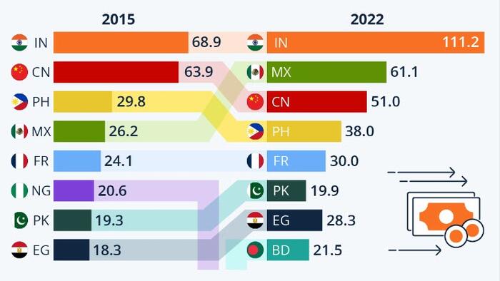 NextImg:India Leads Global Inbound Remittances