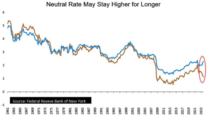 NextImg:Treasury Yields To Stay Sticky As Neutral-Rate Fears Loom Large