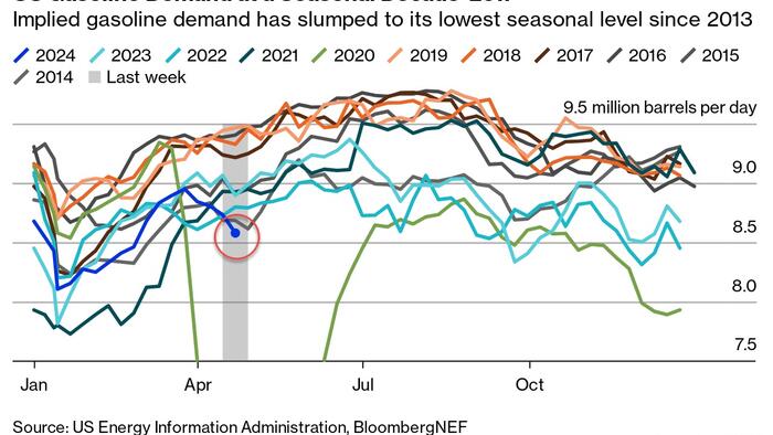 NextImg:Someone Is Lying: Atlanta Fed Claims US GDP Is 4.2% While DOE Reports Lowest Gasoline, Diesel Demand Since Covid