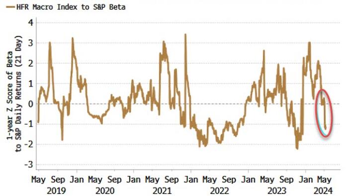 NextImg:Hedge Funds That Sold In May Might Now Push Stocks To New Highs