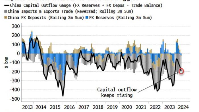 NextImg:Pressure On China Heightens As Capital Outflow Chokes Liquidity