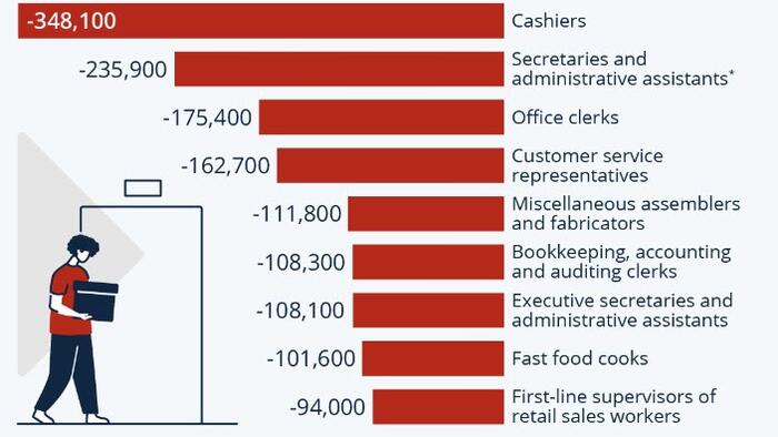 NextImg:Services No Longer Required: Which Jobs Are Most At Risk?