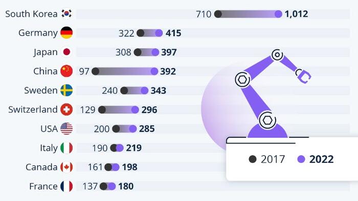NextImg:South Korea Still Dominates The World With The Highest Density Of Robot Workers