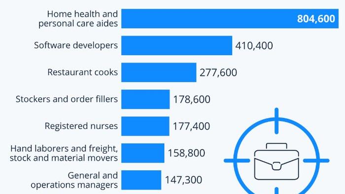 NextImg:Wanted: The Most In-Demand Jobs Of The Next Decade
