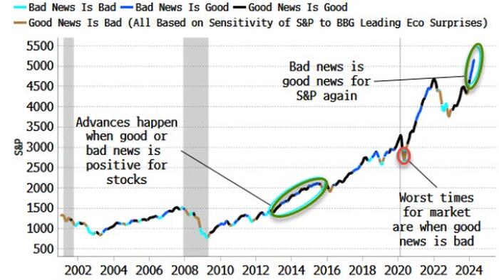 NextImg:'Good News Is Bad News' Is The Worst News For Stocks