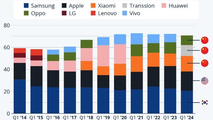 NextImg:Samsung Tops Apple In Q1 Global Smartphone Shipments
