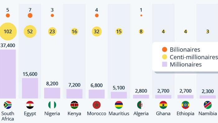 NextImg:Where Wealth Is Concentrated In Africa