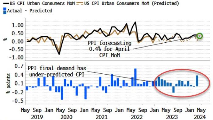 NextImg:Maybe Everyone's Got The Same Model For Guessing CPI