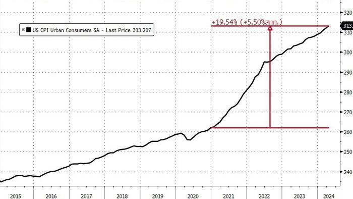 NextImg:Consumer Prices Have Risen Every Month Since 'Bidenomics' Began, Up 19.5% To Record High