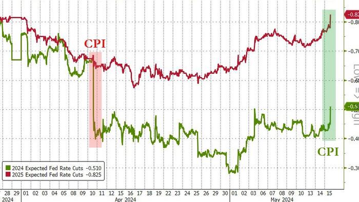 NextImg:Stocks, Bonds, Gold, & Crypto Soar As Rate-Cut Hopes Rise On Small CPI Miss