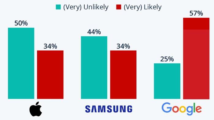 NextImg:Google's Smartphone Loyalty Problem