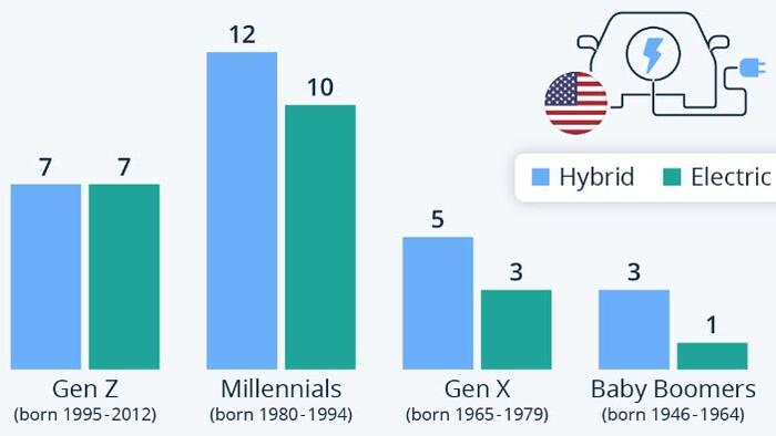 NextImg:Millennials Drive E-Mobility In The US