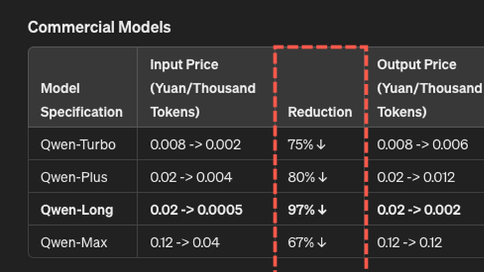 NextImg:Where's The Demand? Alibaba Slashes AI Pricing By Up To 97%, Igniting Discount War Across China
