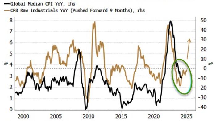 NextImg:Global Bond Market On Verge Of Selloff As Commodities Reawaken