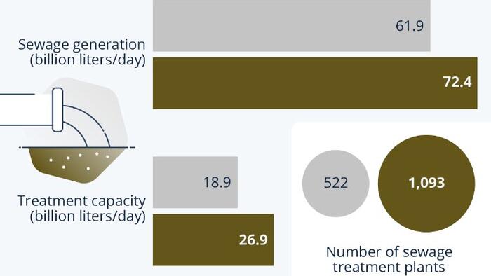 NextImg:How Much Of India's Wastewater Is Left Untreated?