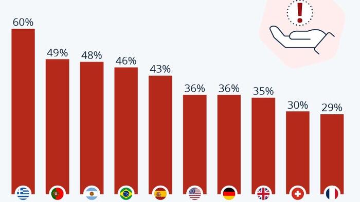 NextImg:The Greeks Are Biggest Worriers About Their Financial Future