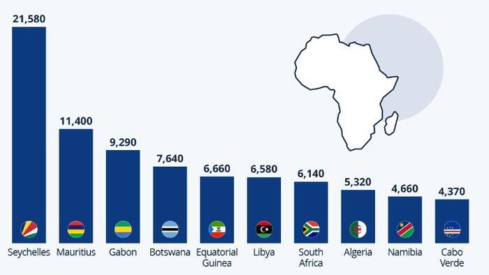 NextImg:These Countries Have The Highest GDP Per Capita In Africa