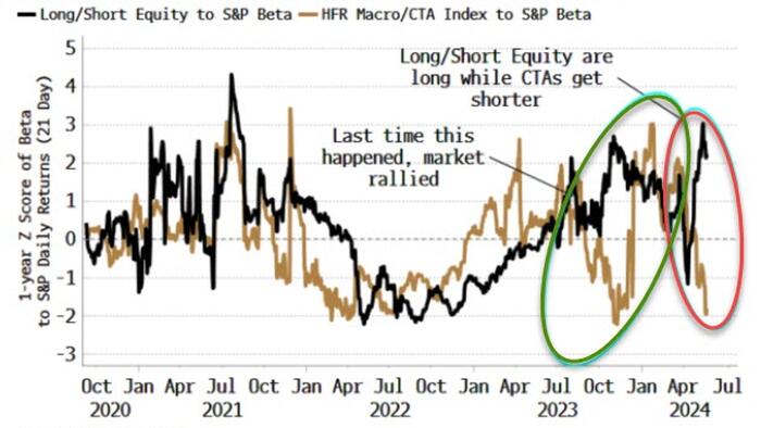 NextImg:Hedge Funds Split Over Stocks' Move From Here