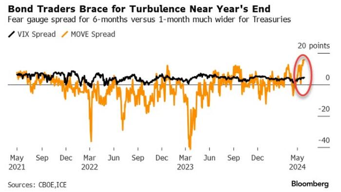 NextImg:Bond Traders' Angst Around Election Time Higher Than For Stocks