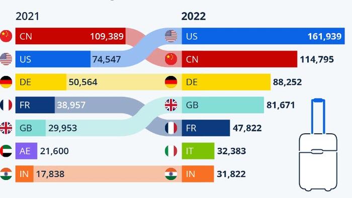 NextImg:Americans Are By Far The World's Biggest Tourism Spenders