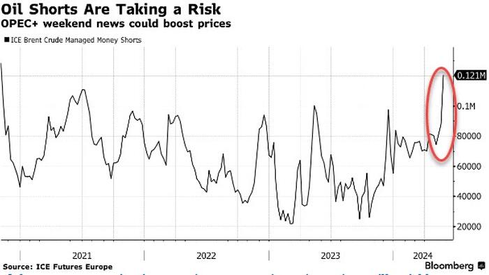 NextImg:OPEC+ Could Jolt Oil Higher, Confounding Bearish Speculators