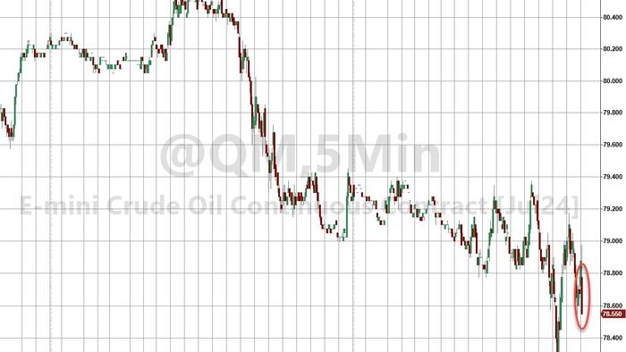NextImg:WTI Extends Losses After Crude Draw, Production Holds Near Record Highs