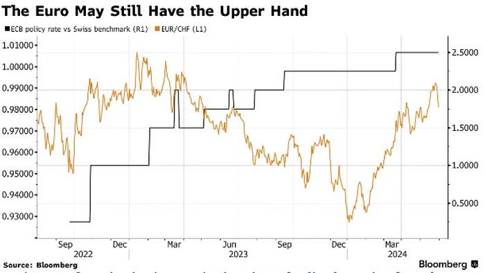 NextImg:Swiss Franc Pinned Against Dollar, Euro, But Has Tailwind Versus Yen