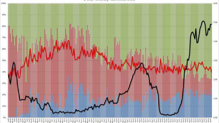 NextImg:Yields Surge After Ugly 2Y Auction As Foreign Demand Tumbles