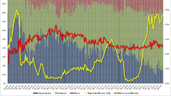 NextImg:Stellar 3Y Auction Stops-Through Thanks To Jump In Foreign Demand
