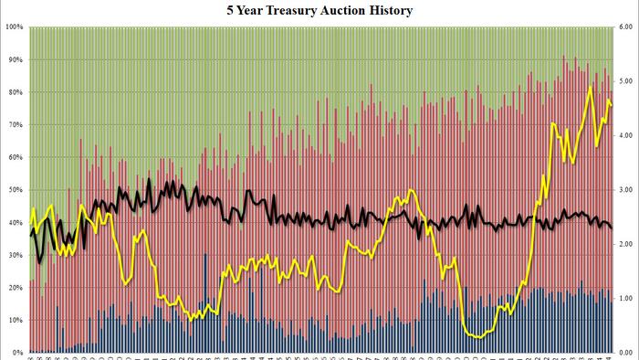 NextImg:Ugly 5Y Auction Sends Yields To 2 Week High