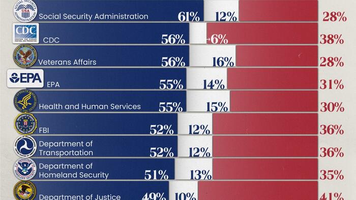 NextImg:How Americans Feel About Federal Government Agencies