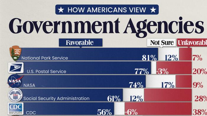 NextImg:Visualizing How Americans Feel About Various Federal Agencies