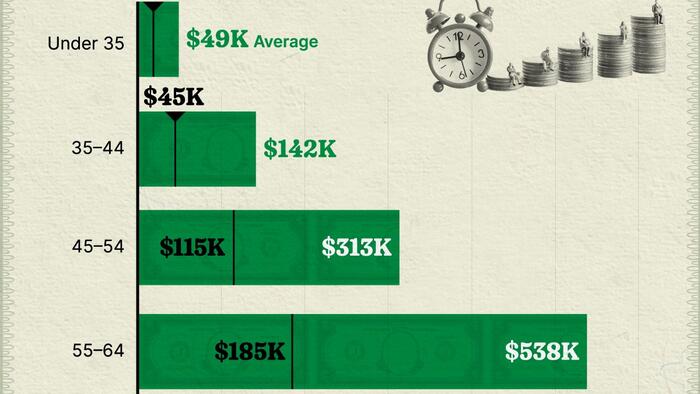 NextImg:Visualizing America's Average Retirement Savings, By Age