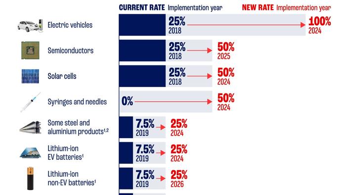 NextImg:Comparing New And Current US Tariffs On Chinese Imports