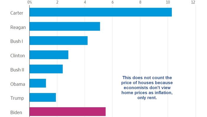 NextImg:What's The Inflation Rate Under Biden Vs 7 Previous Presidents?